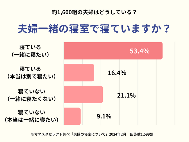約1,600人のママたちが回答。「夫婦の寝室で一緒に寝たいか」ホンネは？