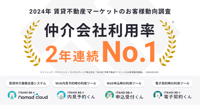 イタンジ、不動産賃貸業務支援4サービスで2年連続仲介会社利用率No.1に