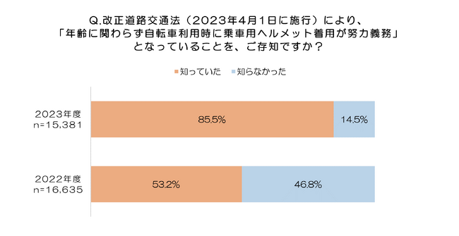 au損保、自転車利用時のヘルメット着用率を調査　すべての年令における自転車利用時のヘルメット着用努力義務化から１年　努力義務化の認知度は85.5％に上昇したが、着用率は21.6％に留まる