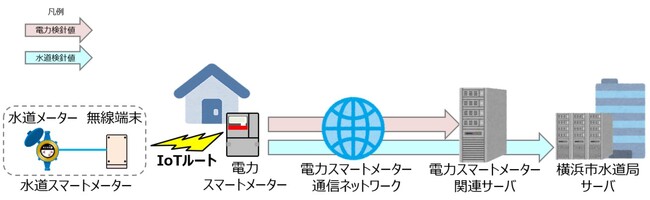 横浜市水道局と東京電力パワーグリッド株式会社が「電力スマートメーター通信ネットワークを活用した水道スマートメーターの導入検討におけるモデル事業の実施に関する協定」を締結しました！