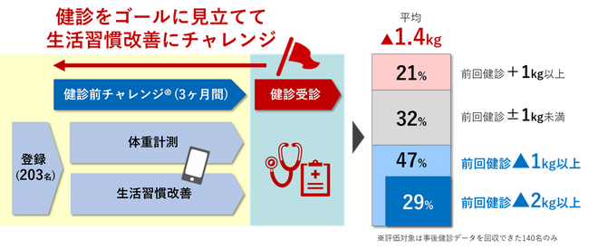 健診を良い状態で迎えるための事前対策「健診前チャレンジ(R)」によって前回健診時体重と比べて5割が1kg減、3割が2kg減を達成