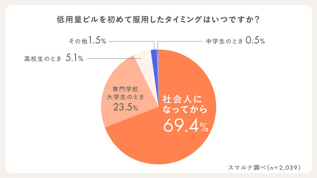 オンライン・ピル処方サービス「スマルナ」ユーザー2,317人対象調査　ピルを服用し始めたのは「社会人になってから」が約7割