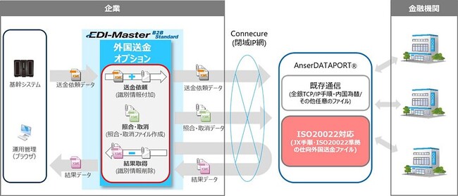 「EDI-Master B2B Standard 外国送金オプション」を販売開始