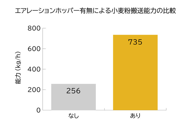 小麦粉の搬送効率が2.87倍　少量のエアーで粉体供給量を大幅に改善した実験データを公開