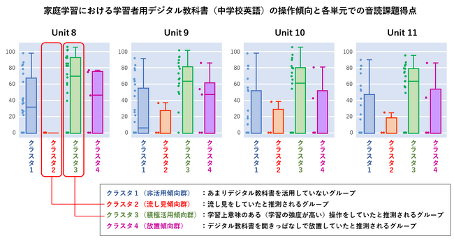 つくば市と東北大学、東京書籍、Lentrance、家庭学習において学習者用デジタル教科書（中学校英語）を積極的に活用していたグループは、音読課題の得点や定期テストの成績が高いことを報告