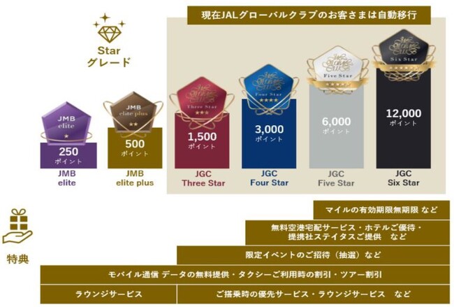 2024年4月より、「JAL Life Status プログラム」でLife Status ポイント積算対象サービスの拡大とStar グレード制を開始