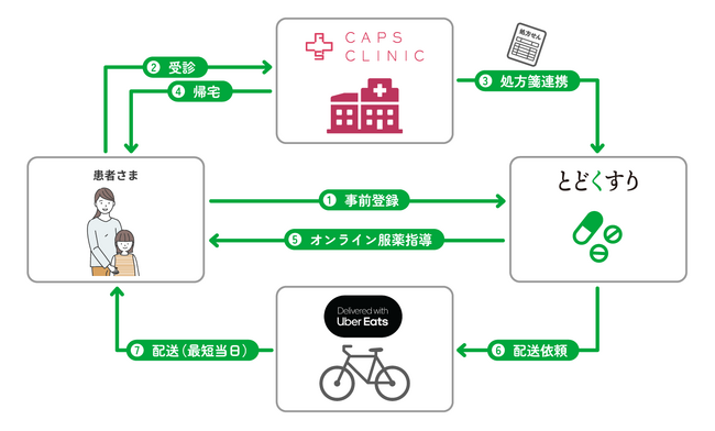 おかぴファーマシー・CAPSグループ、小児患者向けの薬の即日配達サービスの実証を開始