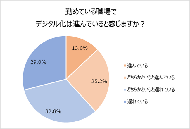 コミュニケーションのデジタル化により3人に1人、メール連絡を見逃した・理解できなかった経験あり。約6割の職場ではまだデジタル化が進んでいないが今後デジタル化が進むと音声案内の必要性は増していく