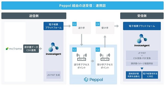 製造業向け生産・販売・原価管理パッケージ「mcframe 7」、電子帳票プラットフォーム「invoiceAgent」と連携したPeppol対応機能をアップデート