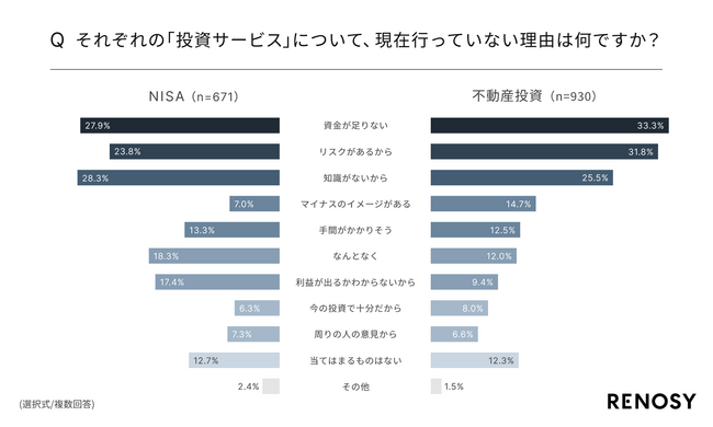 ネット不動産投資のRENOSY、「投資意欲およびNISAと不動産投資に対する意欲への実態調査」を実施