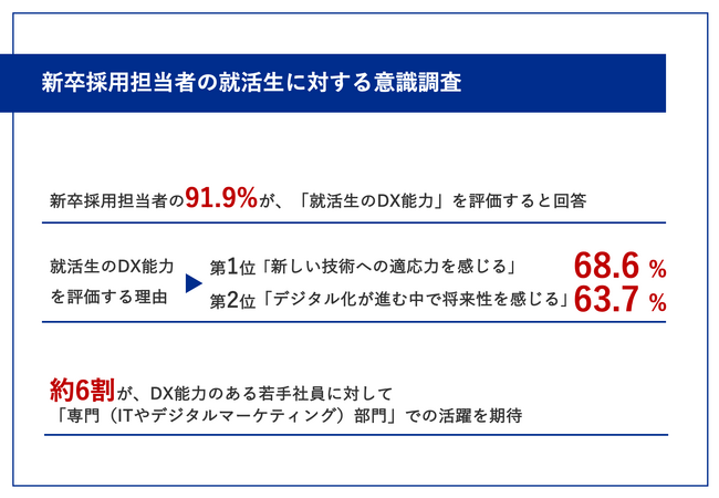 【DXスキルの獲得が就活を有利に！】大企業の新卒採用担当者91.9%が「就活生のDX能力」を評価すると回答、その理由もランキングで公開
