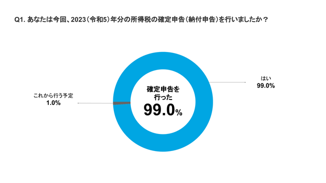 2024年版確定申告に関する実態調査
