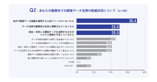 -企業の顧客データの活用に関する調査 - 課題は人的リソース不足！？顧客データ基盤を構築・運用している企業はわずか36.2%と判明