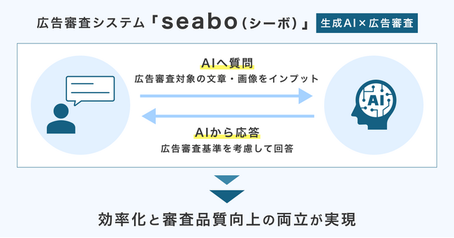 沖縄発、KDDIグループのmediba seasorizeカンパニーが生成AI（GPT）を活用した社内向け広告審査システム『seabo（シーボ）』を開発　４月1日（月）より運用開始