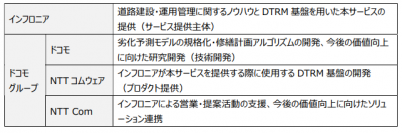 道路の更新費用を最適化するデジタル基盤を開発、自治体向けに「劣化予測に基づく修繕計画策定支援サービス」の提供を開始