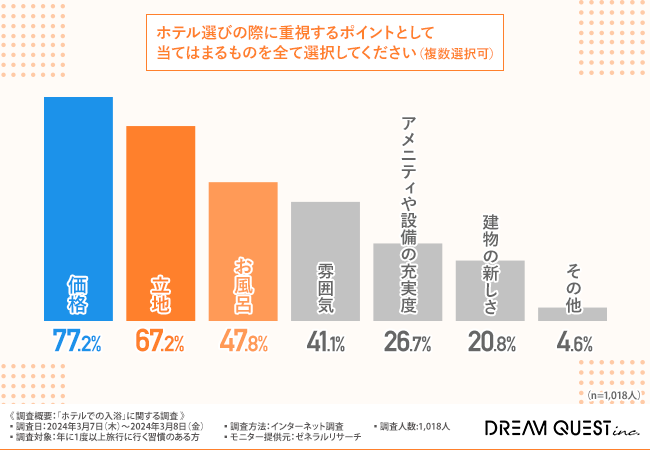 【ホテルでの入浴に関する調査】約半数がホテル選びの際にお風呂を重視すると回答、極上のお風呂を引き立てる入浴剤の要素とは