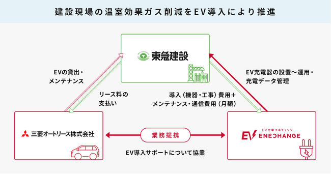東急建設が建設現場への移動に電気自動車の活用を開始三菱オートリースとエネチェンジが車両導入と充電器の提供をサポート