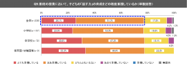 (1) 普段の授業で、子どもの「話す力」を重視している教員等は80%弱 (1) 普段の授業で、子どもの「話す力」を重視している教員等は80%弱