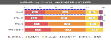 ＜アンケート調査＞子どもの「話す力」、約97％の教員等が“今後重視したい”と回答も“実際に実践できていない”が4割強