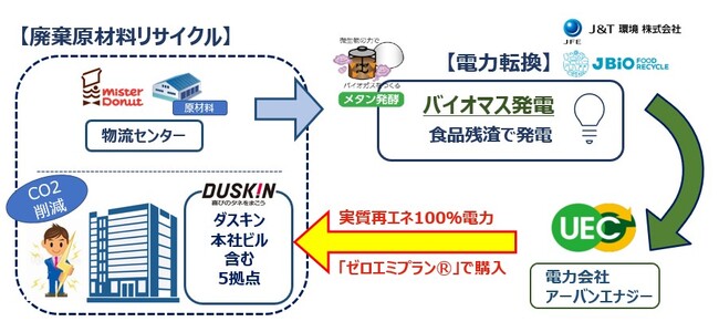 ダスキン本社含む５拠点での電力利用を実質再生可能エネルギー100％へ