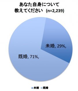あなた自身について教えてください グラフ あなた自身について教えてください グラフ