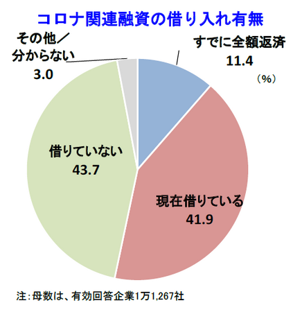 コロナ融資、「返済に不安」のある企業は13％。据え置き期間終了後に向け、わずかに増加へ 経営上の懸念材料は「人手不足」がトップ