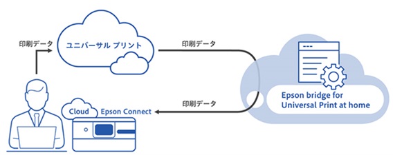 マイクロソフトのユニバーサル プリントでEpson Connect対応プリンターが利用できる新クラウドサービス『Epson bridge for Universal Print at home』を公開