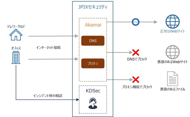 「JPIXセキュリティ」サービスの開始について