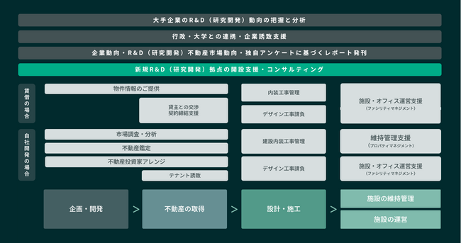 CBRE、R&D（研究開発）施設に関するサービスを強化