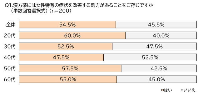 ＜「フェムケア×漢方薬」シリーズ第２弾＞“女性の不調”と漢方薬について解説
