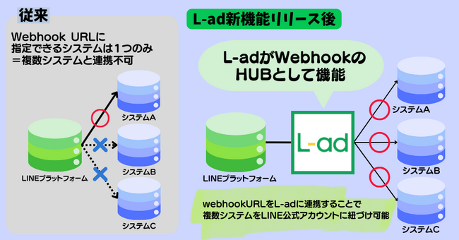 【複数webhookURLの紐付け】機能をリリース！「LINE関連システムを複数導入できない問題」をL-adが解消