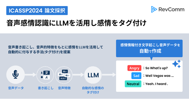 レブコム・リサーチ「大規模言語モデルを活用した音声への感情のアノテーション」に関する論文が、音声信号処理の国際会議 「ICASSP2024」に採択