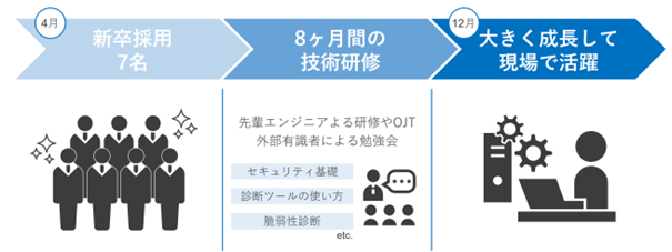 BBSecの本社研修機能を「東北セキュリティ診断センター」に拡大移転