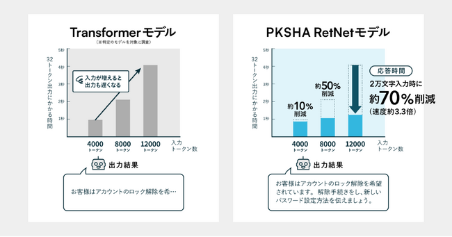 PKSHA、日本マイクロソフト支援のもと新たな大規模言語モデルを開発