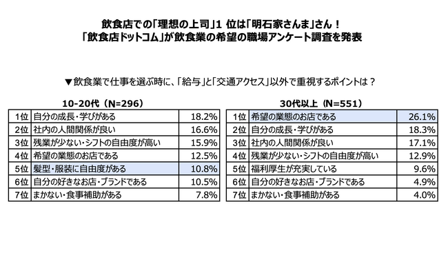 飲食店での「理想の上司」1位は「明石家さんま」さん！ 飲食業の希望の職場アンケート調査を発表