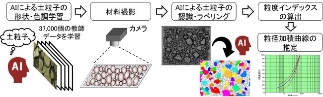 成瀬ダムで試験要員を9割削減しつつ、CSG材全量の品質管理を実現！