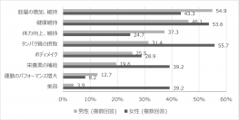 『タンパク質の摂取に関する意識調査』の結果を発表　-タンパク質の種類によって「タンパク質の吸収率」が異なることを知っている消費者は約7割-