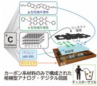 金属元素を使わないカーボン系材料のみの電子回路を開発
―― 有機半導体技術により電子ゴミ問題解消に貢献 ――