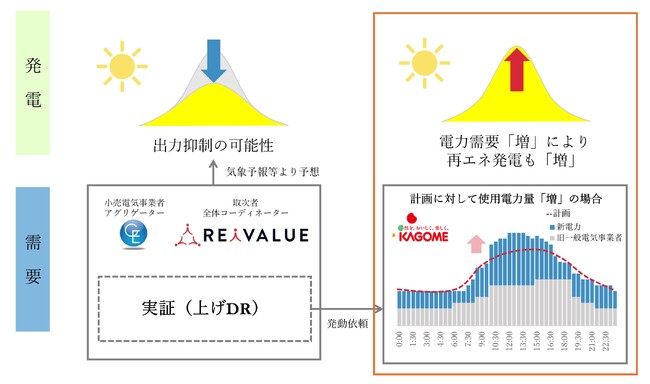 埋没する再生可能エネルギーの利活用のため部分供給を活用した電力需要創出の取り組み（上げDR）の実証に合意