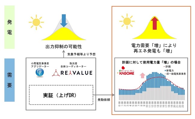 再生可能エネルギーで作られた電気の利用拡大を目指し、「上げDemand Response」（上げDR）の活用にむけた実証を開始