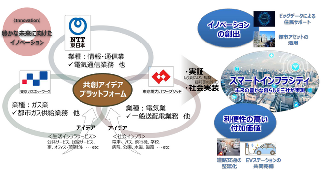 インフラ三社による「共創アイデアプラットフォーム」が運営スタート～地域の課題解決や新たな価値創造に関するアイデア募集を開始～