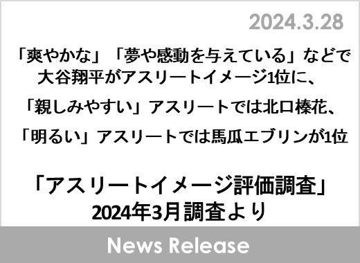 「爽やかな」「夢や感動を与えている」などで大谷翔平がアスリートイメージ1位に、「親しみやすい」アスリートでは北口榛花、「明るい」アスリートでは馬瓜エブリンが1位