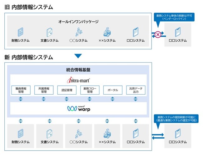 目黒区が「ASTERIA Warp」を採用しベンダーロックインから脱却。内部情報システム「intra-mart」と多くの行政システムをノーコードで連携