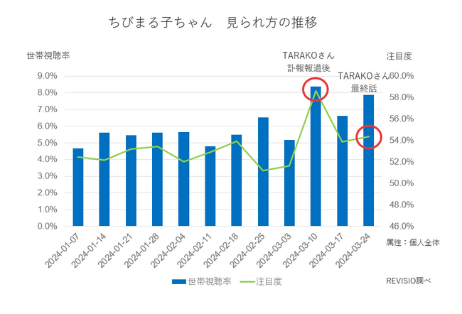 注目度・世帯視聴率データで検証！視聴者はどう見てた？今クール放送の『ちびまる子ちゃん』