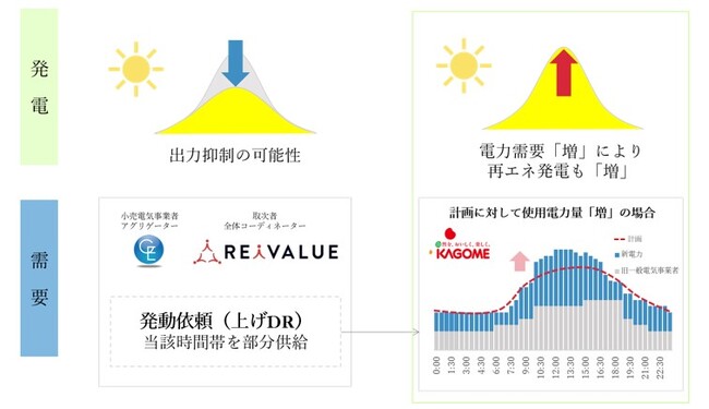 埋没する再生可能エネルギーの利活用のため部分供給を活用した電力需要創出の取り組み（上げDR）の実証に合意