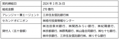 「サステナビリティ・リンク・ローン」の契約締結に関するお知らせ