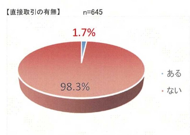 第１９９回 景気動向調査 特別調査「ダイハツ不正問題による影響について」