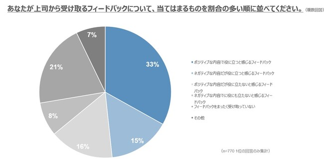 【上司からのフィードバックに関する調査結果を公開】約半数が上司からのフィードバックは役に立つものの割合が多いと回答する一方、フィードバックの受け取り方に課題感あり
