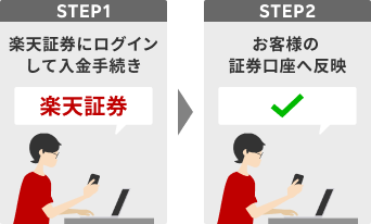 楽天証券とみずほ銀行、楽天証券の「らくらく入金」＆「残高表示サービス」で連携