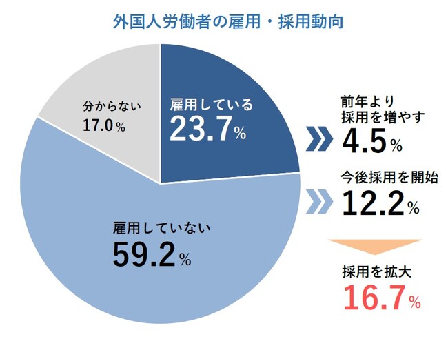 外国人労働者、企業の16.7％が「採用を拡大」　昨年初の200万人超え、今後も緩やかに増加か
